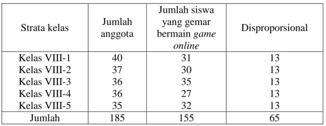 Tabel Pengambilan sampel kelas 
