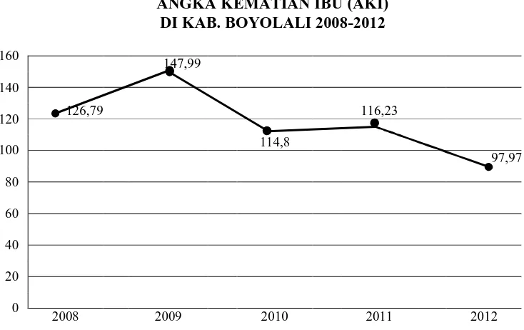 Gambar 1. Angka Kematian Ibu (AKI) di Kabupaten Boyolali 2008-2012 Sumber: Dinkes Kabupaten Boyolali 2012 