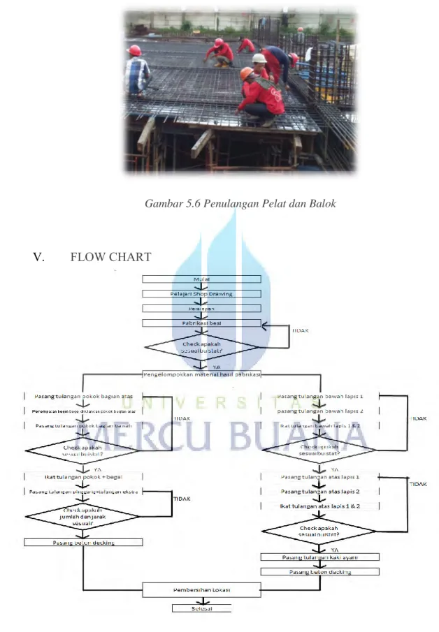 Gambar 5.7 Flow Chart Pembesian balok 