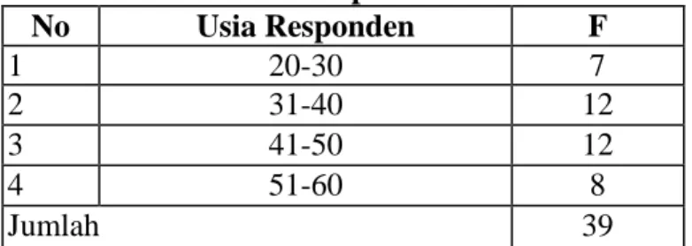 Tabel 5  Usia Responden  No  Usia Responden  F  1  20-30  7  2  31-40  12  3  41-50  12  4  51-60  8  Jumlah  39  (Sumber:P3/FC5) 