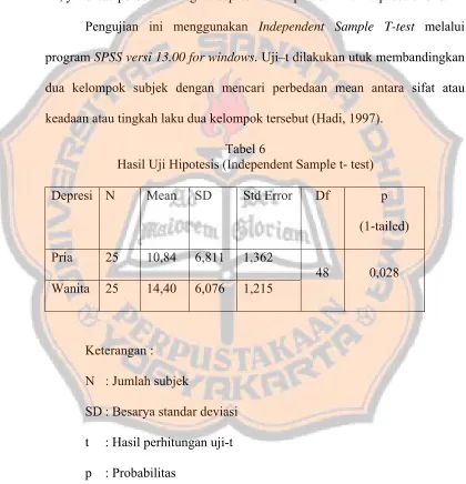 Tabel 6 Hasil Uji Hipotesis (Independent Sample t- test) 