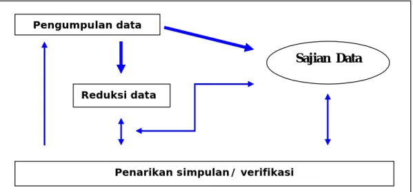 Gambar 6. Komponen-komponen Analisis Data Model Interaktif (Sutopo, 2006)