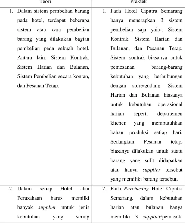 Tabel 3.1 Perbedaan Teori dan Praktek 