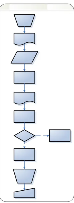 Gambar 1.2 Flow Chart  Proses Pemesanan Kembali 
