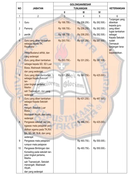 Tabel 2.1 TUNJANGAN TENAGA KEPENDIDIKAN 
