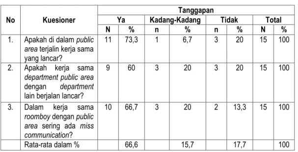 Tabel 2. Kerja Sama antar Karyawan di Public Area (N= 15)  No Kuesioner
