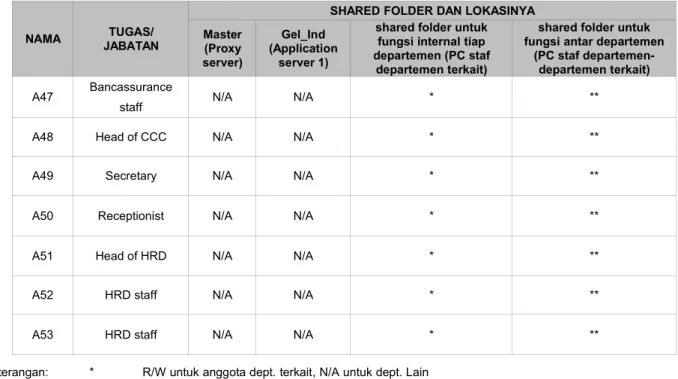 Tabel 3.1 matriks Kendali Akses File Sharing