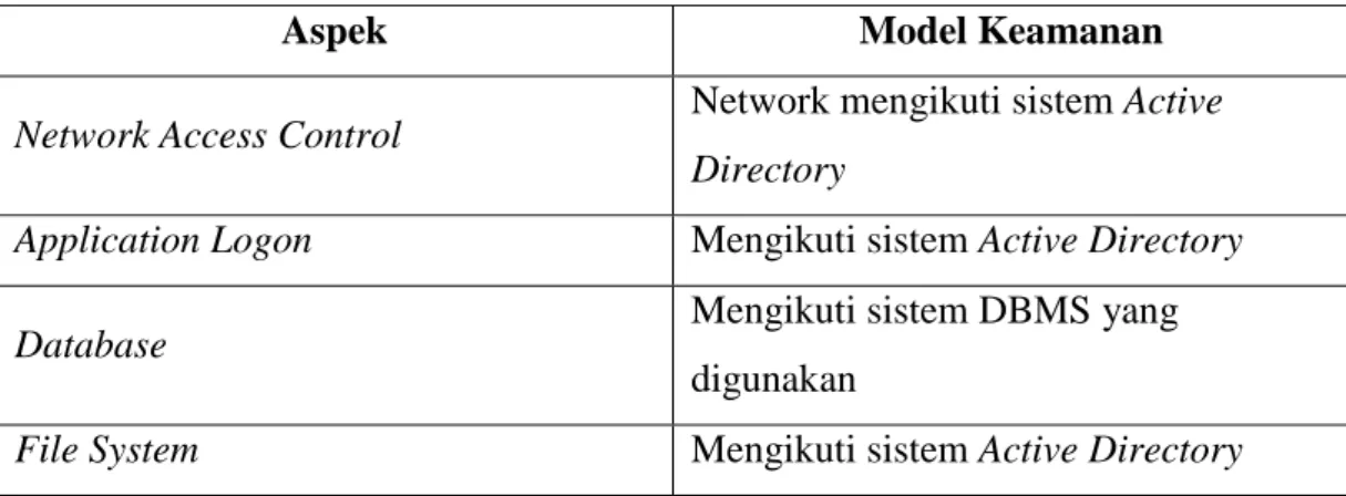 Tabel 4 Model Keamanan 