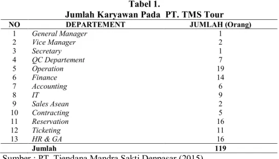Tabel  1.  menjelaskan  jumlah  karyawan  pada  PT.  TMS  Tour  sebanyak  119  orang.  Karyawan  terbanyak  terdapat  pada  bagian  Operation  sebanyak  19  orang  dan  jumlah  karyawan  terkecil  pada  Sales  Asean  sebanyak  2  orang