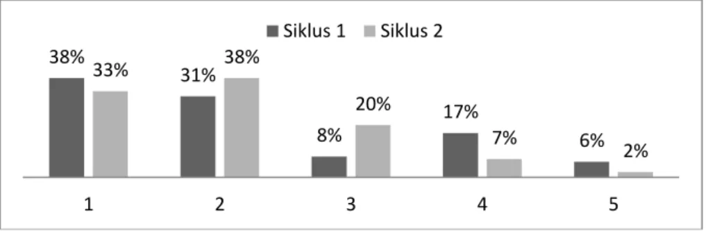 Gambar 1: Grafik aktivitas siswa Siklus I dan Siklus II  2.  Kekurangan  pada  siklus-siklus 