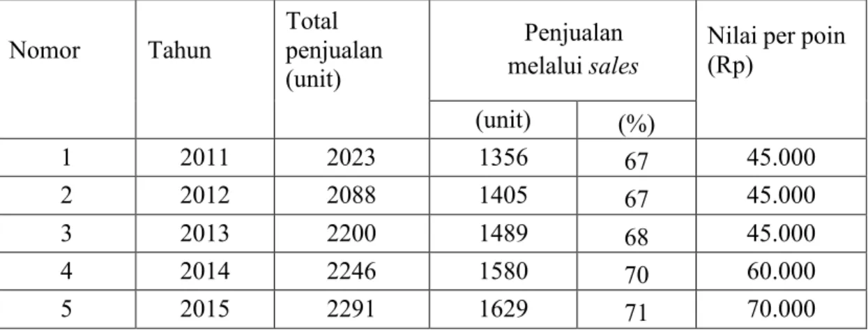Tabel 1.2: Tabel Penjualan PT.Astra Honda Nusa Dua 2011-2015 