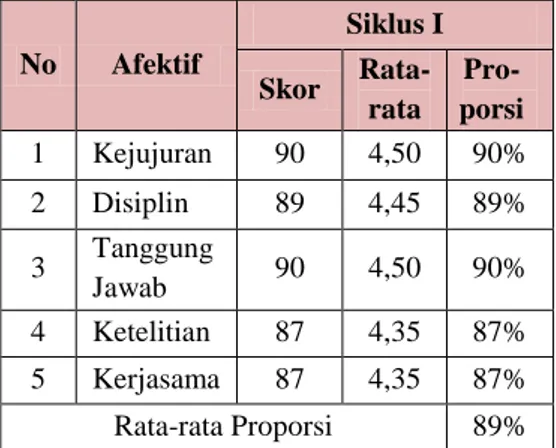 Tabel Deskripsi Data Formatif II   Nilai  Frekuensi  Rata- 