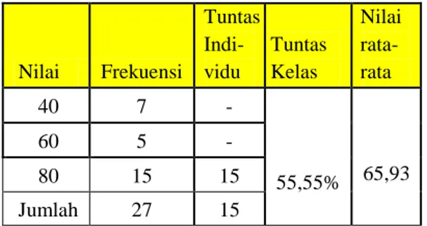 Tabel Nilai Hasil Formatif I Siswa 