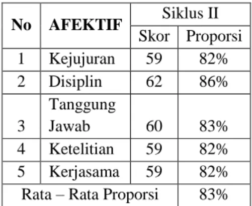 Tabel Nilai Hasil Formatif II Siswa 