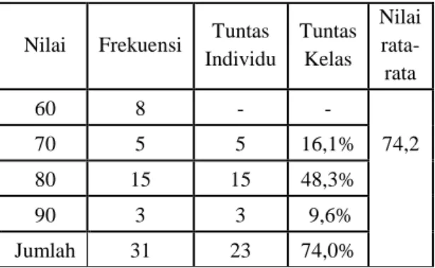 Tabel Distribusi Tes Hasil Belajar 