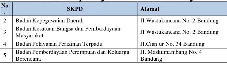  Tabel 3.3  Daftar Satuan Kerja Perangkat Daerah (SKPD) Kota Bandung 