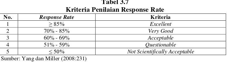 Tabel 3.7 Kriteria Penilaian Response Rate 