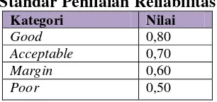Tabel 3.8 Standar Penilaian Reliabilitas 