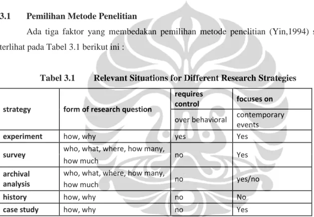 Tabel 3.1  Relevant Situations for Different Research Strategies 