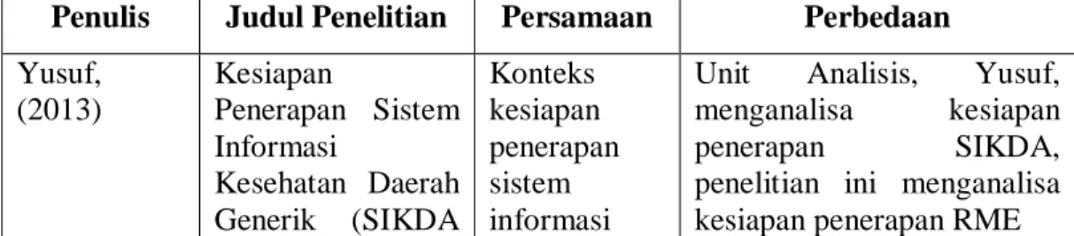 Tabel 1.1 Persamaan dan Perbedaan Dengan Penelitian Serupa  Penulis  Judul Penelitian  Persamaan  Perbedaan  Yusuf,  (2013)  Kesiapan  Penerapan  Sistem  Informasi  Kesehatan  Daerah  Generik  (SIKDA  Konteks  kesiapan  penerapan sistem informasi 