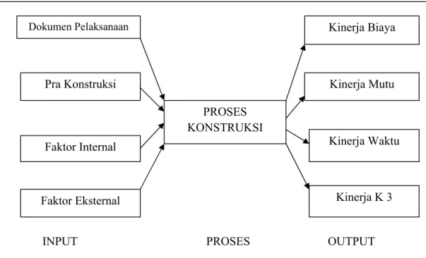 Gambar 2.1. Proses Model Konstruksi          