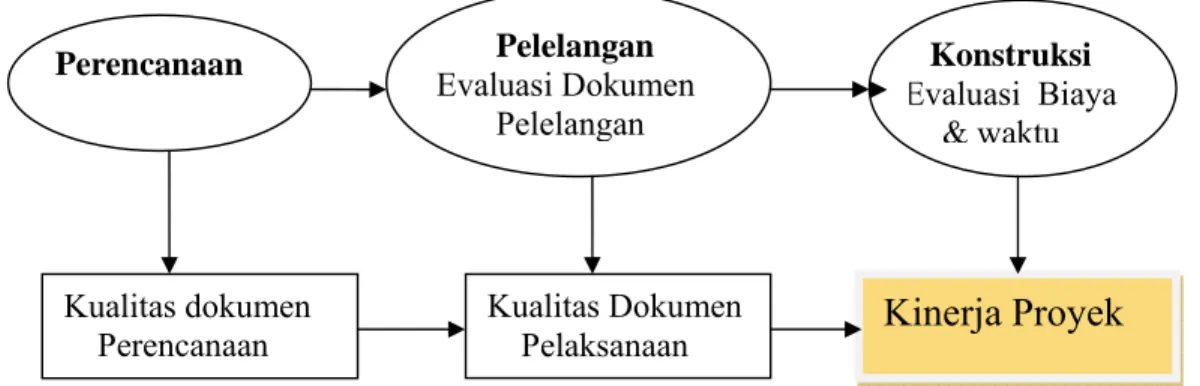 Gambar 1.1. Diagram hubungan tiga proses tahapan konstruksi 