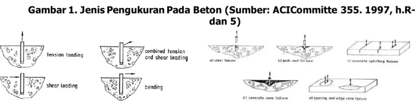 Gambar 2. Beban yang bekerja pada angkur dan kegagalan pengangkuran (Sumber: 