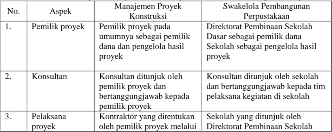 Tabel 1. Manajemen Proyek Konstruksi pada Swakelola Pembangunan Perpustakaan 