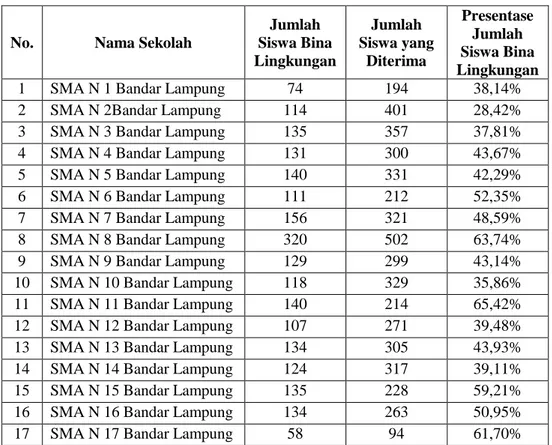Tabel  1.  Data  Siswa  Bina  lingkungan  Kelas  X  Di  SMA  Negeri  se-Kota  Bandar Lampung Tahun Pelajaran 2014-2015 