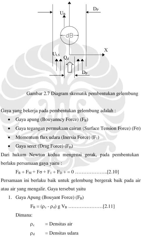 Gambar 2.7 Diagram skematik pembentukan gelembung 
