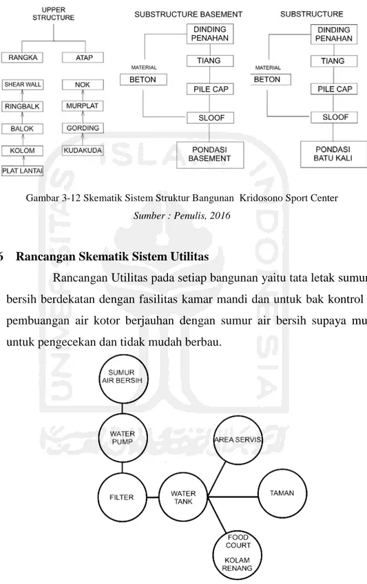 Gambar 3-12 Skematik Sistem Struktur Bangunan  Kridosono Sport Center  Sumber : Penulis, 2016 