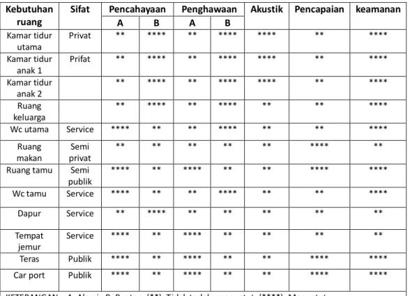 Tabel 2: Persyaratan Ruang Perumahan Pusat Kota Dengan Konsep Efisiensi di Pontianak 