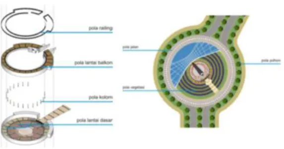 Gambar 17. Contoh Pola Berulang pada Bangunan Puspa IPTEK  Sumber : Jurnal Reka Karsa Teknik Arsitektur ITENAS (2013) 