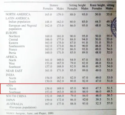 Gambar 2-10 Data antropometri sampel populasi : rata-rata dan standar deviasi untuk orang  inddonesia 