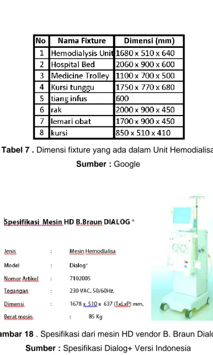 Tabel 7 . Dimensi fixture yang ada dalam Unit Hemodialisa  Sumber : Google 