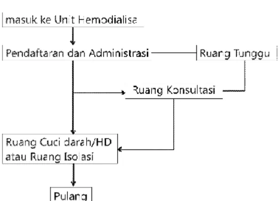 Gambar 15 . Alur kegiatan perawat pada Unit HD  Sumber : Analisis Penulis (2017) 