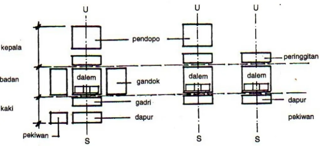 Gambar 3. Organisasi ruang pada rumah Jawa, Sumber: Heinz Frick (1997 : 87) Pada rumah tinggal Jawa terdapat