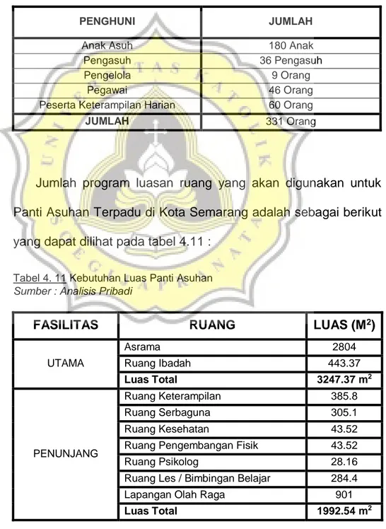 Tabel 4. 10 Penghuni Panti Asuhan di Kota Semarang  Sumber : Analisa Pribadi 