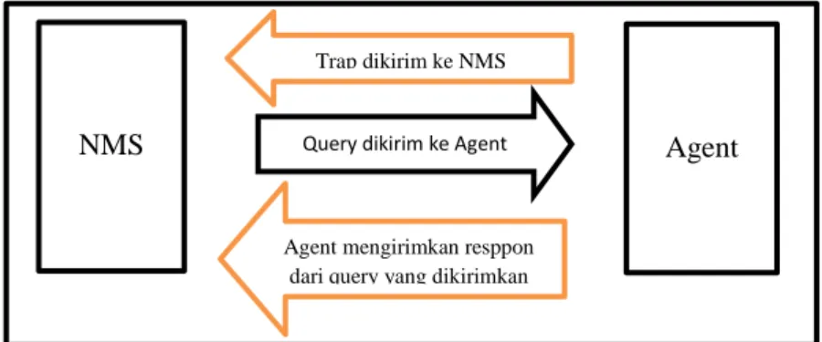 Gambar 1. Interaksi Pesan Trap antara NMS dan Agent 