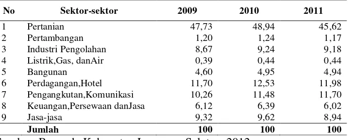 Tabel  2.   PDRB Kabupaten Lampung Selatan Menurut Lapangan Usaha Atas Dasar Harga Konstan 2000 (persen)