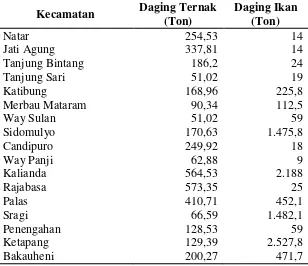 Tabel 4. Produksi peternakan dan perikanan di Kabupaten Lampung Selatan 