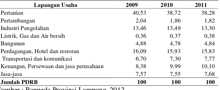 Tabel 1. PDRB Provinsi Lampung Menurut Lapangan Usaha Atas Dasar Harga Konstan (Persen)