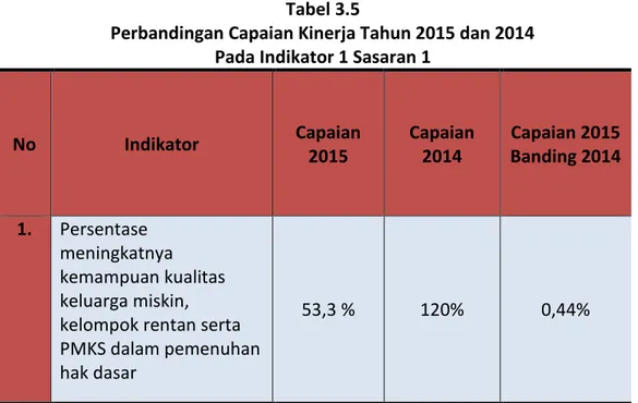 Tabel  di  atas  menunjukkan  capaian  kinerja  indikator  1  Dinas  Sosial  Provinsi  Sulawesi  Selatan pada tahun 2014 yaitu 120%