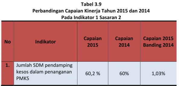 Tabel  di  atas  menunjukkan  capaian  kinerja  indikator  1  Dinas  Sosial  Provinsi  Sulawesi  Selatan pada tahun 2014 yaitu 60%