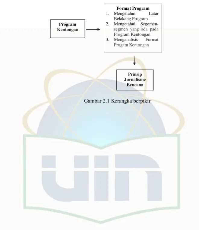 Gambar 2.1 Kerangka berpikir Program Kentongan Format Program 1.  Mengetahui  Latar Belakang Program 2