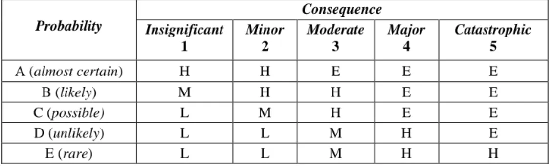 Tabel 3. Matriks Analisis Risiko Kualitatif (Tingkat Risiko)  Probability  Consequence  Insignificant  1  Minor 2  Moderate 3  Major 4  Catastrophic 5  A (almost certain)  H  H  E  E  E  B (likely)  M  H  H  E  E  C (possible)  L  M  H  E  E  D (unlikely) 