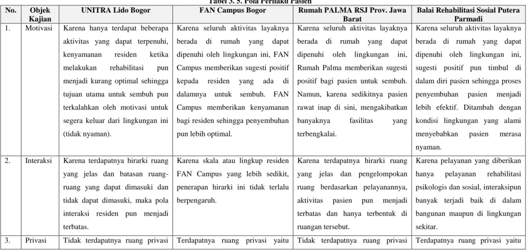 Tabel 3. 5. Pola Perilaku Pasien  No.  Objek 