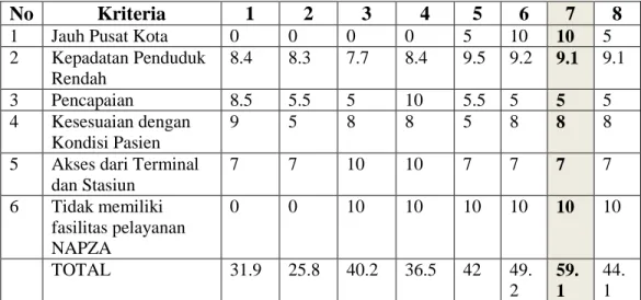 Tabel 3. 1. Analisis Lokasi 