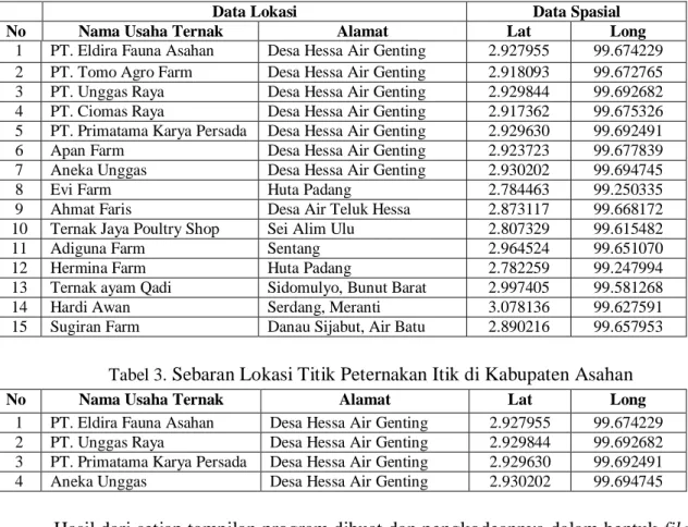 Tabel 2.  Sebaran Lokasi Titik Peternakan Ayam Ras di Kabupaten Asahan