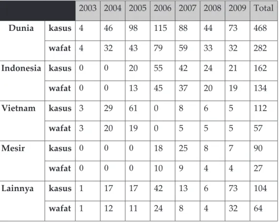 Tabel 2.1 Penambahan tahunan kasus dan kematian H5N1 (Sumber: WHO, 2020)